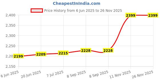 flipkart.com HP 245-G2 6 Cell Laptop Battery Price History Graph from 6 Jun 2025 to 25 Nov 2025
