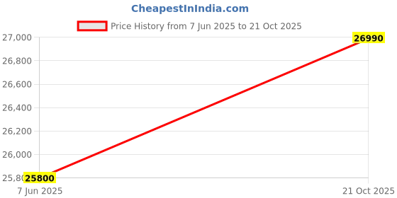 flipkart.com HP 247 G8 AMD Athlon Dual Core - (8 GB/1 TB HDD/Windows 11 Home) 247 G8 Notebook Notebook Price History Graph from 7 Jun 2025 to 21 Oct 2025