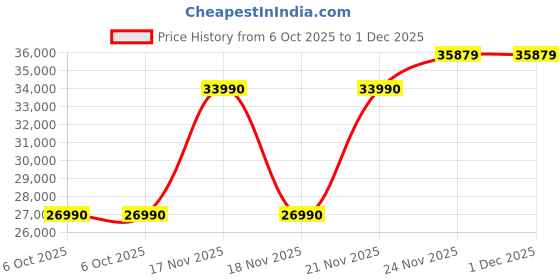 flipkart.com HP 247 G8 AMD Ryzen 5 Dual Core 3500U - (8 GB/512 GB SSD/Windows 11 Home) 247 G8 Notebook Price History Graph from 6 Oct 2025 to 1 Dec 2025