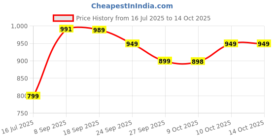 flipkart.com HP 250 Dual mode /Multidevice,1 AA battery gives 12 months life,upto 1600 DPI Wireless Optical Mousewith Bluetooth Price History Graph from 16 Jul 2025 to 13 Oct 2025