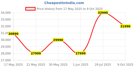flipkart.com HP 250 G8 Intel Core i3 11th Gen - (8 GB/512 GB SSD/DOS) 250 G8 Notebook Price History Graph from 17 May 2025 to 9 Oct 2025