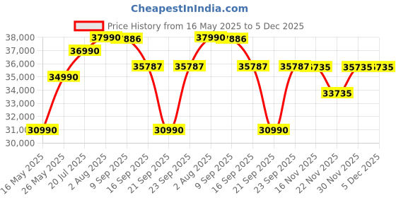 flipkart.com HP 250 G8 Intel Core i3 11th Gen - (8 GB/512 GB SSD/Windows 11 Home) 250 G8 Business Laptop Price History Graph from 16 May 2025 to 5 Dec 2025