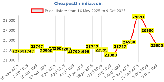 flipkart.com HP 250 G9 Intel Celeron Dual Core 12th Gen 4500u - (8 GB/256 GB SSD/DOS) 8Y2Y9PA Laptop Price History Graph from 16 May 2025 to 9 Oct 2025
