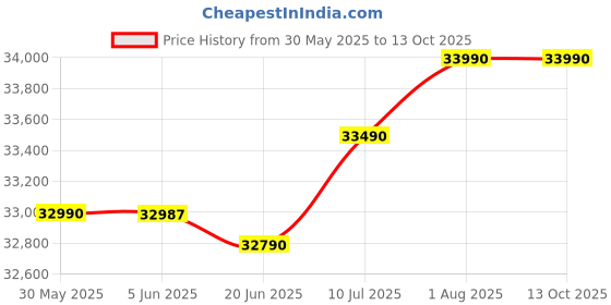 flipkart.com HP 250 G9 Intel Core i3 12th Gen 1215U - (8 GB/512 GB SSD/Windows 11 Home) 7M657PA Thin and Light Laptop Price History Graph from 30 May 2025 to 13 Oct 2025