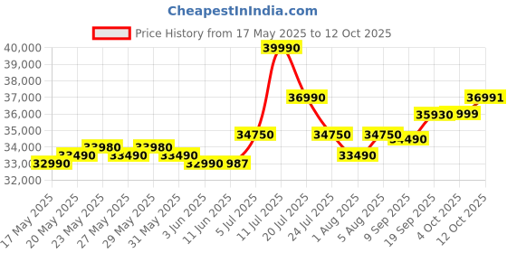 flipkart.com HP 250 G9 Intel Core i3 12th Gen Intel Core i3 1215U - (8 GB/512 GB SSD/Windows 11 Home) 250 G9 Business Laptop Price History Graph from 17 May 2025 to 12 Oct 2025