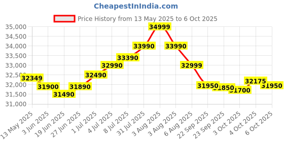 flipkart.com HP 250R G9 (2024) Intel Core i3 13th Gen Intel Core i3 - 1315U (13th Gen) - (8 GB/512 GB SSD/Windows 11 Home) 250R G9 Thin and Light Laptop Price History Graph from 13 May 2025 to 6 Oct 2025
