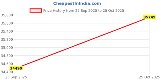 flipkart.com HP 250R G9 (2025) Intel Core i3 13th Gen 1315U - (16 GB/512 GB SSD/Windows 11 Pro) 250R G9 Thin and Light Laptop Price History Graph from 23 Sep 2025 to 25 Oct 2025