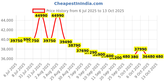 flipkart.com HP 250R G9 (2025) Intel Core i3 13th Gen 1315U - (32 GB/512 GB SSD/Windows 11 Home) 250R Thin and Light Laptop Price History Graph from 6 Jul 2025 to 13 Oct 2025