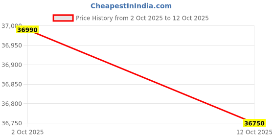 flipkart.com HP 250R G9 (2025) Intel Core i3 13th Gen 1315U - (32 GB/512 GB SSD/Windows 11 Pro) 250R G9 Thin and Light Laptop Price History Graph from 2 Oct 2025 to 12 Oct 2025