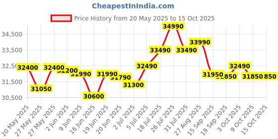 flipkart.com HP 250R G9 Intel Core i3 13th Gen 1315U - (8 GB/512 GB SSD/Windows 11 Home) 42V68PA Thin and Light Laptop Price History Graph from 20 May 2025 to 15 Oct 2025