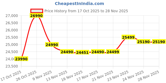 flipkart.com HP 255 G10 (2025) AMD Athlon Dual Core 7120U - (8 GB/256 GB SSD/Windows 11 Home) 255 G10 Thin and Light Laptop Price History Graph from 17 Oct 2025 to 28 Nov 2025