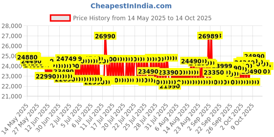 flipkart.com HP 255 G10 AMD Athlon Dual Core 7120U - (8 GB/256 GB SSD/Windows 11 Home) 255 G10 Thin and Light Laptop Price History Graph from 14 May 2025 to 14 Oct 2025