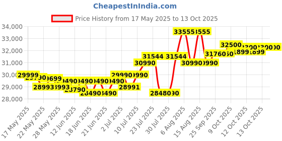flipkart.com HP 255 G10 AMD Ryzen 5 Quad Core 7520U - (8 GB/512 GB SSD/Windows 11 Home) 255 G10 Thin and Light Laptop Price History Graph from 17 May 2025 to 13 Oct 2025
