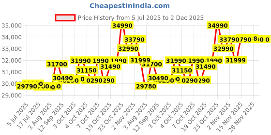 flipkart.com HP 255 G10 AMD Ryzen 5 Quad Core 7520U - (8 GB/512 GB SSD/Windows 11 Home) 255 G10 Thin and Light Laptop Price History Graph from 5 Jul 2025 to 1 Dec 2025