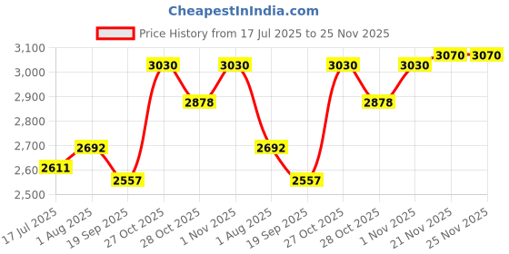 flipkart.com HP 256GB S750 (16L52AA#ACJ) SATA 2.5" 256GB 3D NAND SSD 250 GB Laptop, Desktop Internal Solid State Drive (SSD) (2DP98AA#UUF) Price History Graph from 17 Jul 2025 to 25 Nov 2025