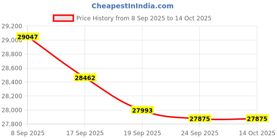 flipkart.com HP 2600 f1 ScanJet Pro 2600 f1 Scanner Price History Graph from 8 Sep 2025 to 14 Oct 2025
