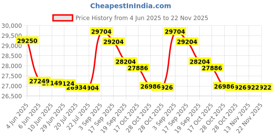 flipkart.com HP 2600 ScanJet Pro 2600 f1 Scanner Price History Graph from 4 Jun 2025 to 22 Nov 2025