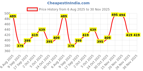 flipkart.com hp 26.3 L Laptop Backpack WB386PA hp Price History Graph from 6 Aug 2025 to 30 Nov 2025