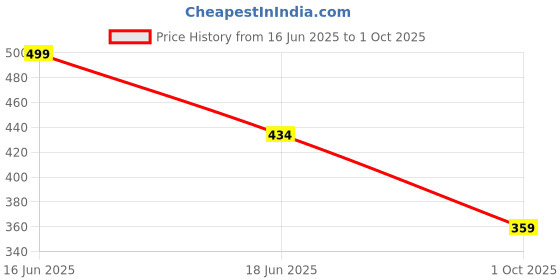flipkart.com hp 26.5 L Laptop Backpack WB386PA#APJ hp Price History Graph from 16 Jun 2025 to 1 Oct 2025