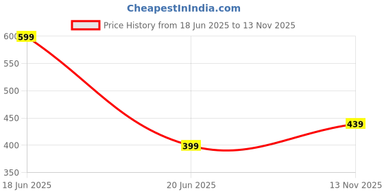 flipkart.com hp 26.8 L Laptop Backpack HPWB386PA-008 hp Price History Graph from 18 Jun 2025 to 13 Nov 2025