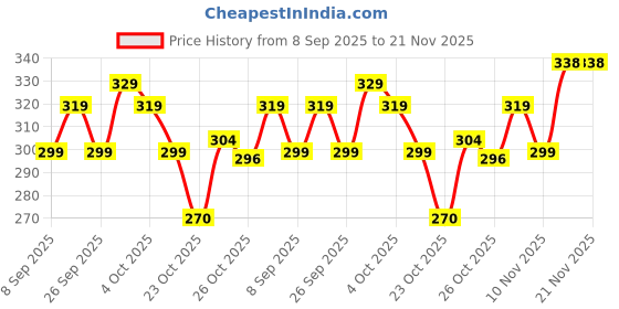 flipkart.com hp 27.4 L Laptop Backpack Most popular college/office backpack Waterproof Multipurpose Bag For Man/Women hp Price History Graph from 8 Sep 2025 to 21 Nov 2025