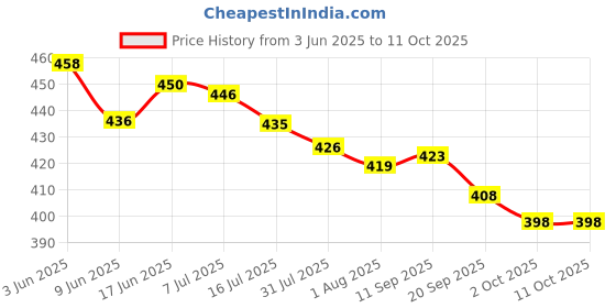 flipkart.com HP 2IN OTG FREE 128 GB Pen Drive Compatible with Audio Player, Desktop Computer, Gaming Console, Laptop, Laptop, Laptop, Mobile, Tablet USB 2.0 Metal Case Price History Graph from 3 Jun 2025 to 10 Oct 2025
