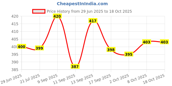 flipkart.com HP 2IN1 OTG FREE V220Y 128 GB Pen Drive Compatible with Laptop, Mobile, Tablet, Desktop Computer USB 2.0, USB 3.0 Metal Case Price History Graph from 29 Jun 2025 to 18 Oct 2025