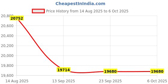 flipkart.com HP 3004dw Single Function Single Function WiFi Monochrome Laser Printer Price History Graph from 14 Aug 2025 to 6 Oct 2025