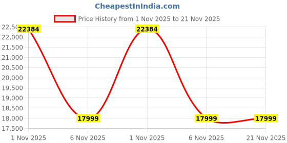 flipkart.com HP 3004dw Single Function WiFi Monochrome Laser Printer Price History Graph from 1 Nov 2025 to 21 Nov 2025
