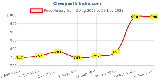 flipkart.com HP 310 INK TANK PRINTER INK ALL IN ONE INK TANK PRINTER ORIGINAL INK Black Ink Bottle Price History Graph from 2 Aug 2025 to 25 Nov 2025