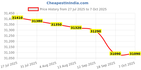 flipkart.com HP 3104fdn Multi-function WiFi Monochrome Laser Printer Price History Graph from 27 Jul 2025 to 7 Oct 2025