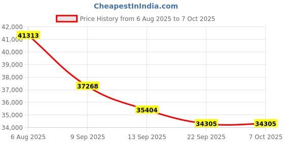 flipkart.com HP 3104fdw Duplex Printer Multi-function WiFi Monochrome Laser Printer Price History Graph from 6 Aug 2025 to 7 Oct 2025