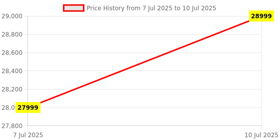 flipkart.com HP 3104fdw Multi-function WiFi Monochrome Laser Printer Price History Graph from 7 Jul 2025 to 10 Jul 2025