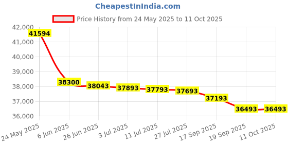 flipkart.com HP 3104fdw Single Function WiFi Monochrome Laser Printer Price History Graph from 24 May 2025 to 10 Oct 2025