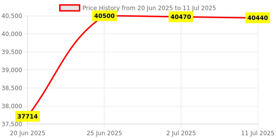 flipkart.com HP 3203dn Multi-function Color Laser Printer Multi-function Color Laser Printer Price History Graph from 20 Jun 2025 to 11 Jul 2025