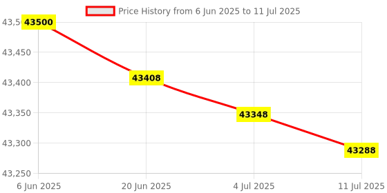 flipkart.com HP 3203dn Multi-function WiFi Color Laser Printer Price History Graph from 6 Jun 2025 to 11 Jul 2025