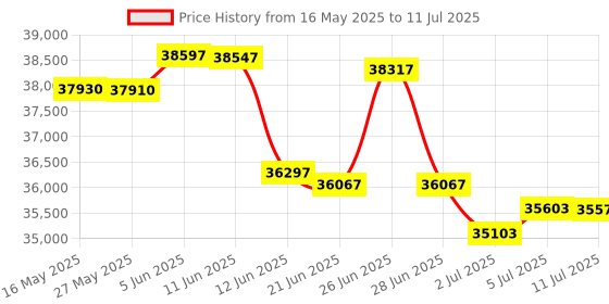 flipkart.com HP 3203dW Multi-function WiFi Color Laser Printer Price History Graph from 16 May 2025 to 11 Jul 2025