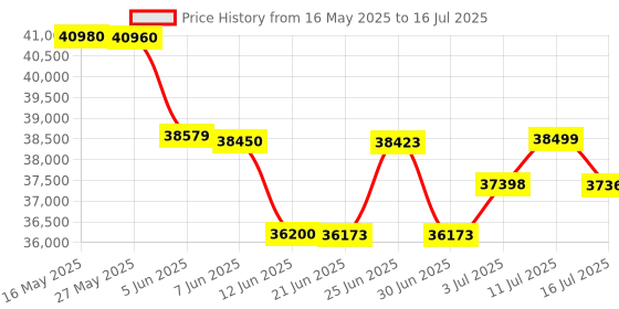 flipkart.com HP 3203dw Multi-function WiFi Color Laser Printer Price History Graph from 16 May 2025 to 16 Jul 2025
