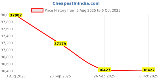 flipkart.com HP 3203dW Printer Multi-function WiFi Color Laser Printer Price History Graph from 3 Aug 2025 to 6 Oct 2025