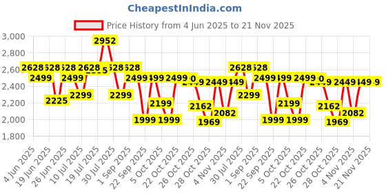 flipkart.com HP 320/53X26AA 5Webcam USB Connectivity Price History Graph from 4 Jun 2025 to 21 Nov 2025