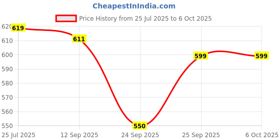flipkart.com HP 32GB Class 10 MicroSD Memory Card U1 32 GB MicroSD Card Class 10 100 MB/s Memory Card Compatible with Gaming Console, Camera, Tablet, Mobile, Computer Price History Graph from 25 Jul 2025 to 5 Oct 2025