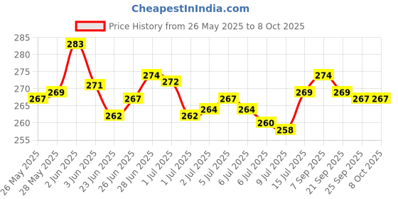 flipkart.com HP 32GB PENDRIVE 32 GB Pen Drive Compatible with Laptop, Audio Player, Tablet, Mobile, Netbook USB 2.0 Metal Case Price History Graph from 26 May 2025 to 6 Oct 2025