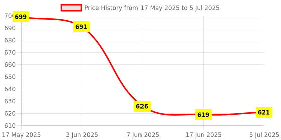 flipkart.com HP 32U1 U1 32 GB MicroSD Card Class 10 80 MB/sMemory Card Compatible with Computer, Mobile, Tablet Price History Graph from 17 May 2025 to 5 Jul 2025