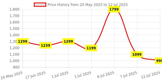 flipkart.com HP 330 Mouse & Keyboard Combo Wireless Standard Desktop Keyboard Compatible with Desktop, Laptop, Mac Numeric Keypad/2.4GHz Wireless Connection/1600 DPI/USB Receiver/LED Indicators Price History Graph from 20 May 2025 to 12 Jul 2025