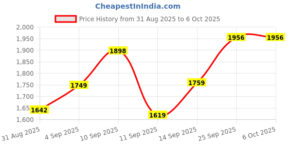 flipkart.com HP 330 Wireless Standard Desktop Keyboard Compatible with Desktop Price History Graph from 31 Aug 2025 to 5 Oct 2025