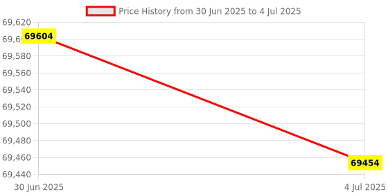 flipkart.com HP 3303dW Multi-function WiFi Color Laser Printer Price History Graph from 30 Jun 2025 to 4 Jul 2025