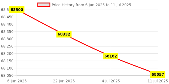 flipkart.com HP 3303DW Multi-function WiFi Monochrome Laser Printer Price History Graph from 6 Jun 2025 to 11 Jul 2025