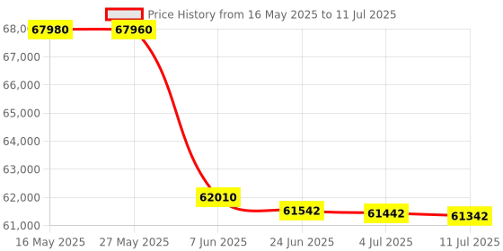 flipkart.com HP 3303sdw Multi-function WiFi Color Laser Printer Price History Graph from 16 May 2025 to 11 Jul 2025