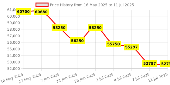 flipkart.com HP 3303sdw Multi-function WiFi Color Laser Printer Price History Graph from 16 May 2025 to 11 Jul 2025