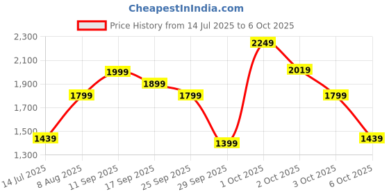 flipkart.com HP 350 Compact Multi-Device Bluetooth Standard Multi-device Keyboard Compatible with Desktop, Laptop, Tablet, iPad, Mac connectivity (upto 3 devices) with 2 years battery life Price History Graph from 14 Jul 2025 to 5 Oct 2025